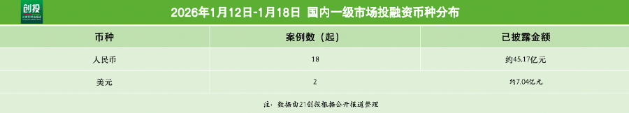 具身智能“领跑”自变量机器人完成10亿元新融资｜21投融资