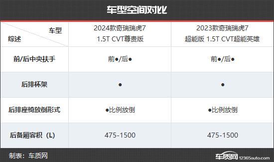 设计更具时尚感 奇瑞瑞虎7新老款车型对比(图13) 设计更具时尚感 奇瑞瑞虎7新老款车型对比(图13)