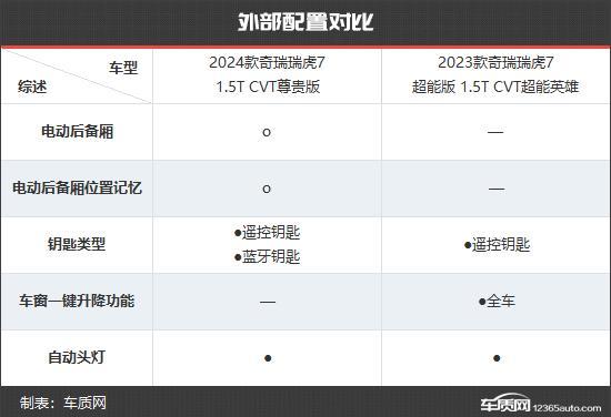 设计更具时尚感 奇瑞瑞虎7新老款车型对比(图2) 设计更具时尚感 奇瑞瑞虎7新老款车型对比(图2)
