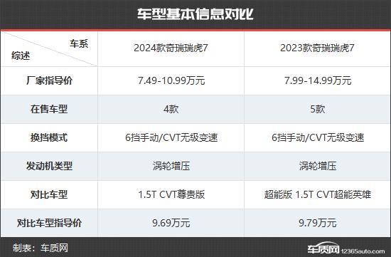 设计更具时尚感 奇瑞瑞虎7新老款车型对比