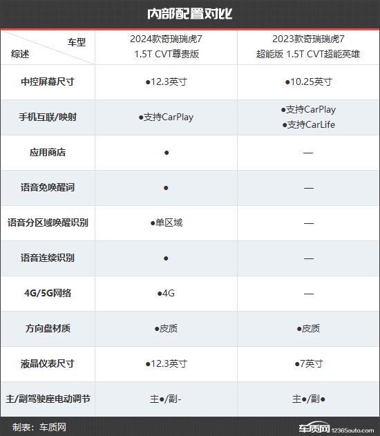 设计更具时尚感 奇瑞瑞虎7新老款车型对比(图7) 设计更具时尚感 奇瑞瑞虎7新老款车型对比(图7)