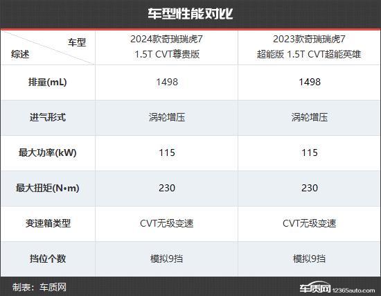 设计更具时尚感 奇瑞瑞虎7新老款车型对比(图9) 设计更具时尚感 奇瑞瑞虎7新老款车型对比(图9)