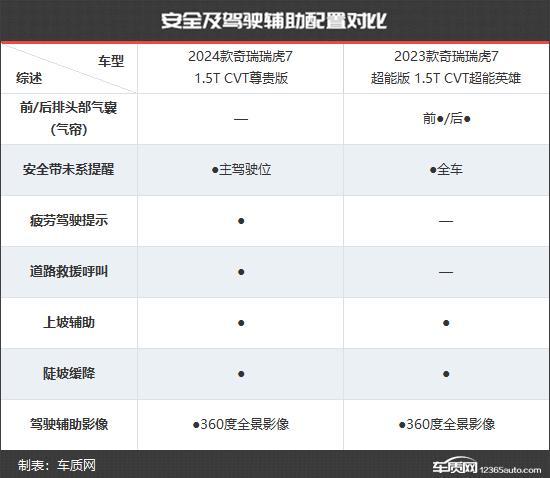 设计更具时尚感 奇瑞瑞虎7新老款车型对比(图15) 设计更具时尚感 奇瑞瑞虎7新老款车型对比(图15)
