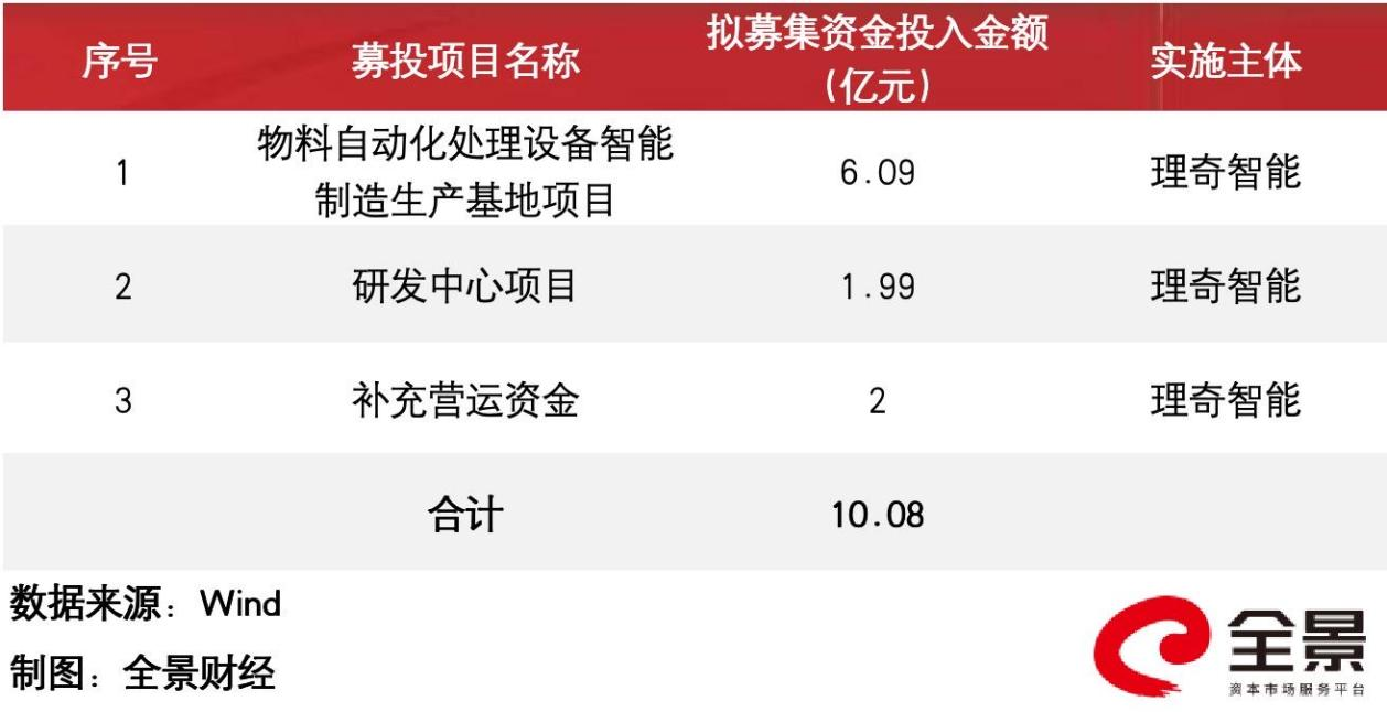 理奇智能创业板IPO成功过会：技术驱动持续增长领跑锂电智能装备赛道 A股融资快报(图2)