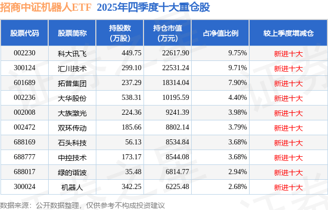 1月21日大族激光涨672%招商中证机器人ETF基金重仓该股(图2)