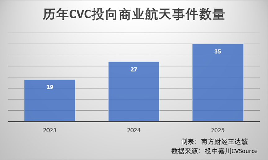 汽车、石油巨头跨界“卷上天” 商业航天迎多元CVC入局