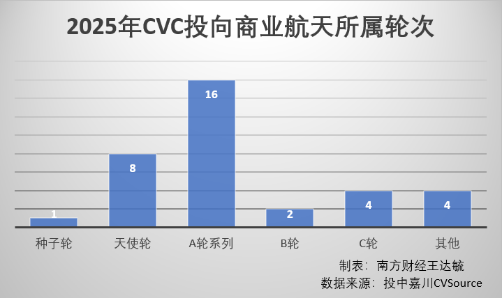 汽车、石油巨头跨界“卷上天” 商业航天迎多元CVC入局(图2)