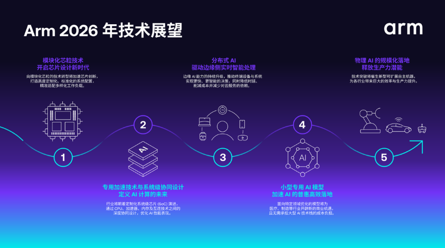 对线年物理AI加速芯片将有这些新进展(图1)