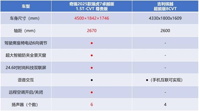 线卓越版VS缤越超能版7万预算为什么都选它？(图5)
