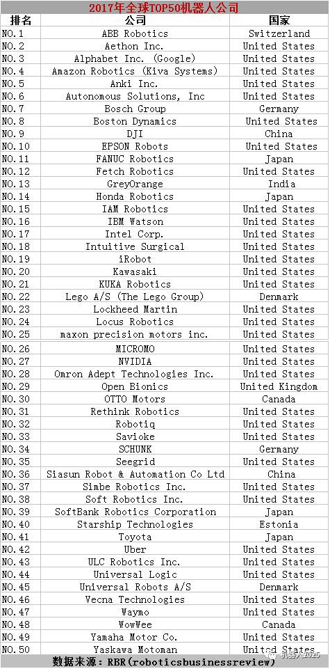 重磅RBR：2017年全球TOP50机器人公司中国两家公司再