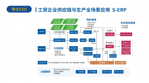 宝林云智企CEO系统30上线产供销一体化赋能工贸企业数字化转型(图2)