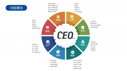 宝林云智企CEO系统30上线产供销一体化赋能工贸企业数字化转型(图3)