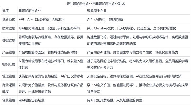 “智能原生”时代已来！你的企业需从“+AI”转为“AIˣ”(图3)