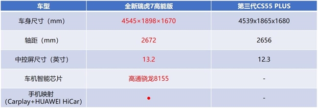 颜值高、动力强至高狂省25000元！全新瑞虎7高能版上大招(图5)