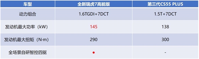 颜值高、动力强至高狂省25000元！全新瑞虎7高能版上大招(图7)
