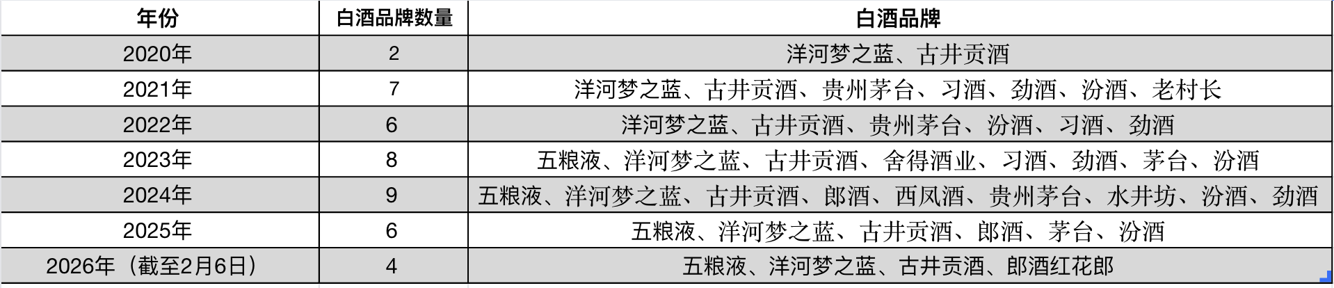 2026年央视春晚赞助商陆续公布含酒量下降了