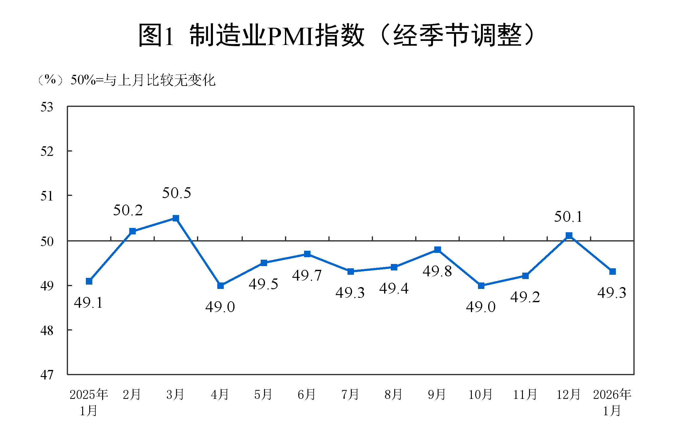 国家统计局：2026年1月份中国制造业PMI为493%比上月下降08个百分点