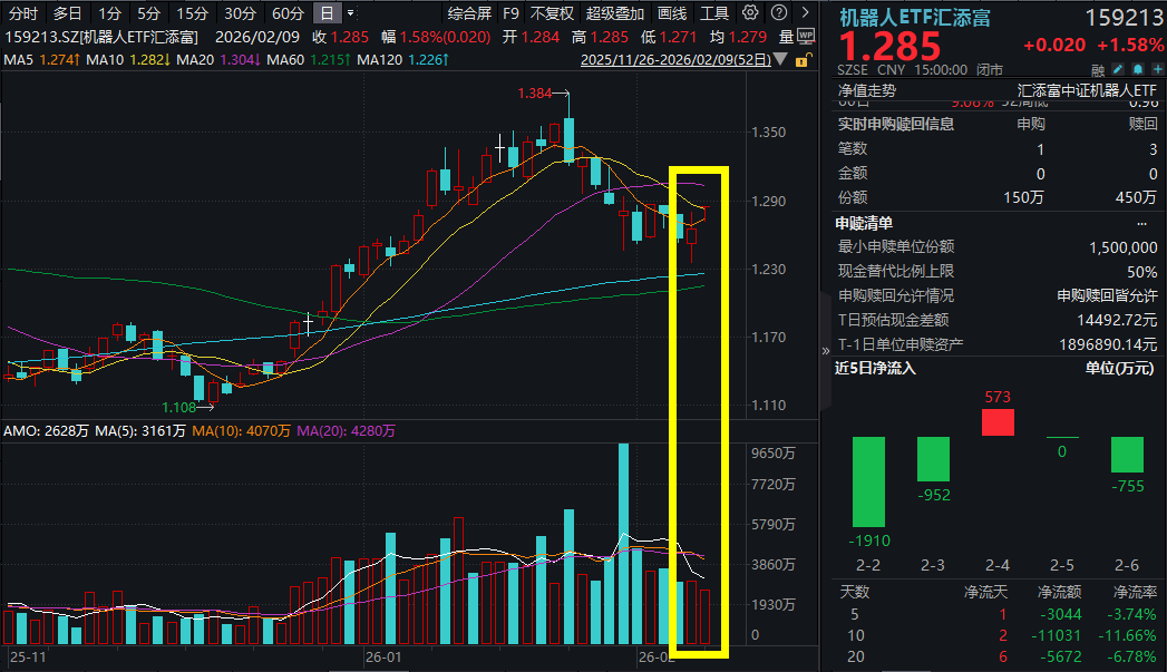 马斯克坚定发声看好机器人！大族激光涨超4%机器人ETF汇添富(159213)涨158%！2026年产业迎“奇点”时刻！