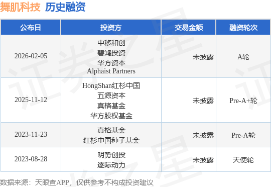 【投融资动态】舞肌科技A轮融资投资方为中移和创、碧鸿投资等