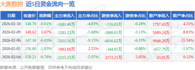 股票行情快报：大族数控（301200）2月10日主力资金净卖出168140万元