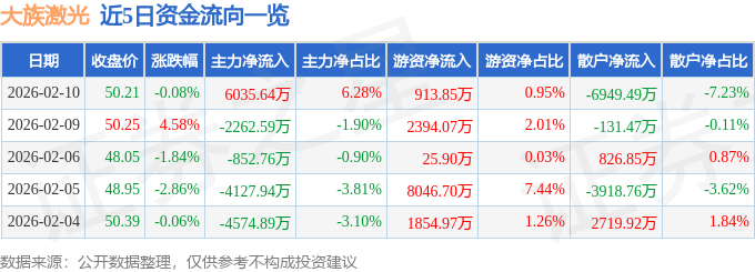 股票行情快报：大族激光（002008）2月10日主力资金净买入603564万元
