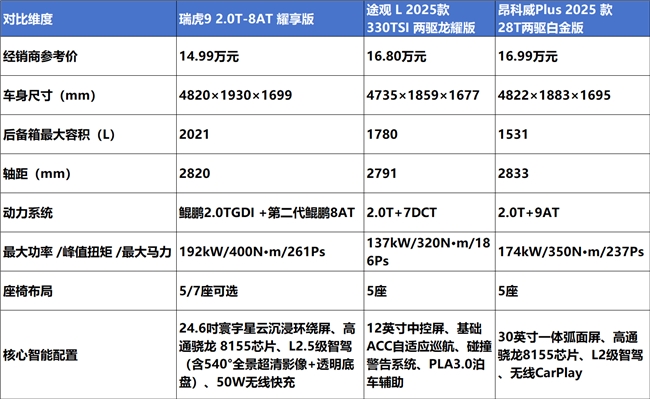 15万左右的SUV闭眼入瑞虎9实测对比告诉你答案！