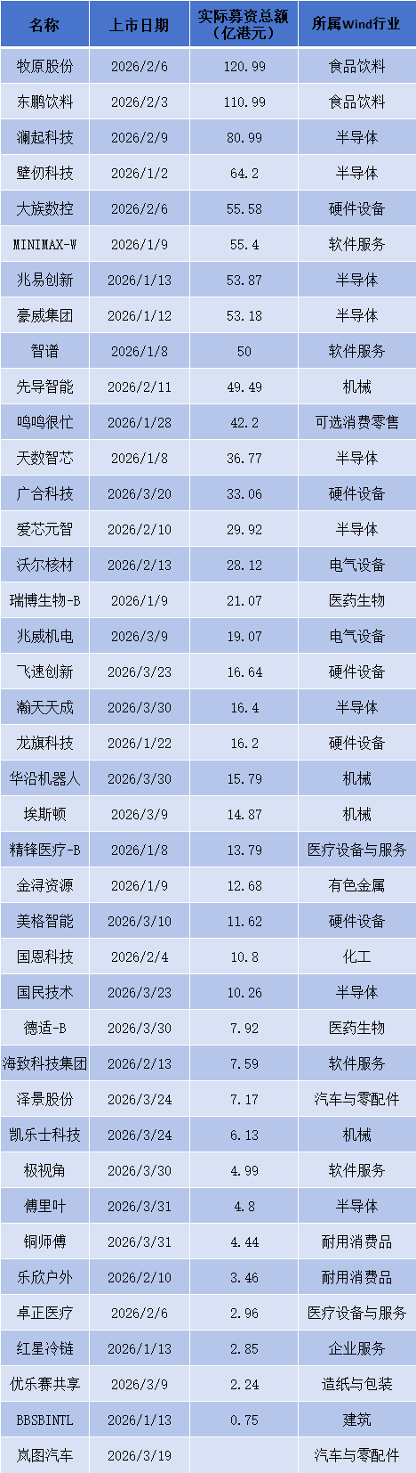募资近1100亿港元激增489%！科技与新经济“唱主角”丨一季度港股IPO大盘点