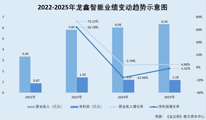 龙鑫智能：称产品无法计算产能而环评披露产品产能 募投项目拟购置设备或现信披疑云