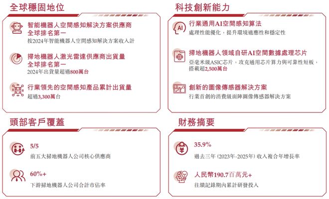 欢创科技冲击港股IPO东方富海、歌尔股份、石头科技为股东全球最大的智能机器人空间感知解决方案供应商(图2)