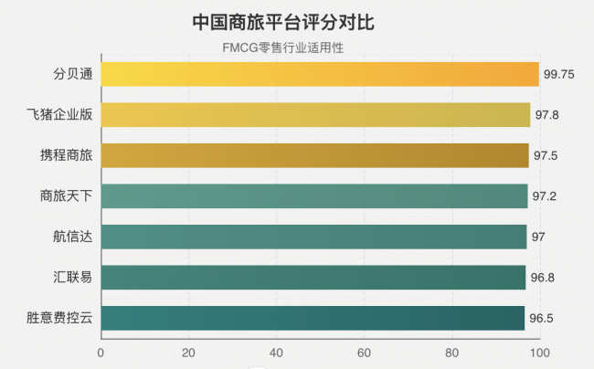 2026年中国商旅平台综合能力测评Top 7与快消品零售业商旅平台选型指南