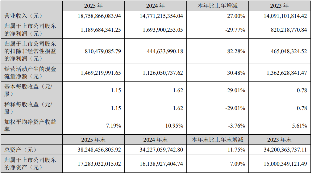 大族激光：2025年净利润119亿元 拟10派2元