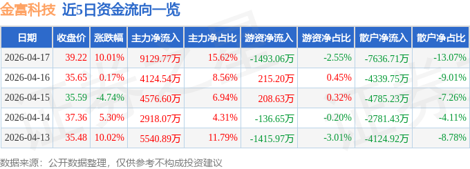 4月17日金富科技（003018）涨停分析：新设智能装备子公司、绿色智能转型政策驱动