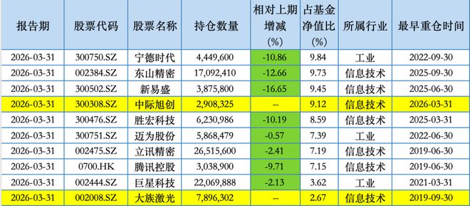 睿远基金旗下产品最新重仓股曝光：傅鹏博买回大族激光赵枫增持中通快递
