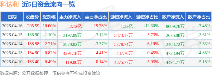 4月16日科达利（002850）涨停分析：固态电池、人形机器人、大圆柱电池驱动