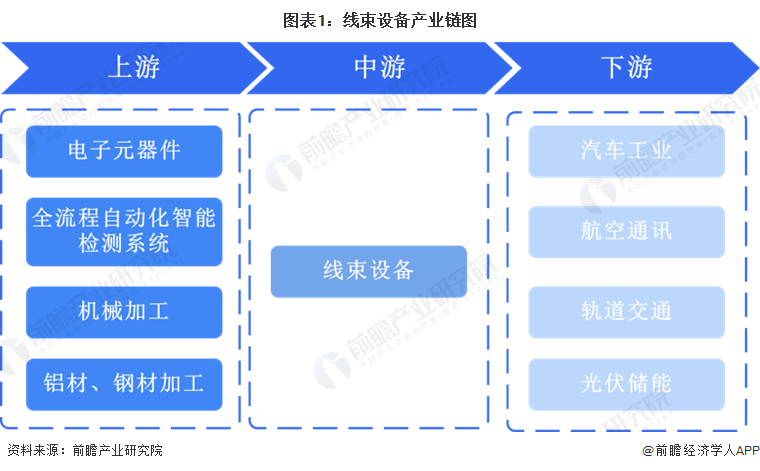 【行业深度】洞察2026：线束智能制造装备行业现状及发展趋势分析（附市场规模、竞争格局等）