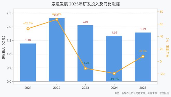 索通发展2025年研发投入179亿元同比增长799%研发人员达708人