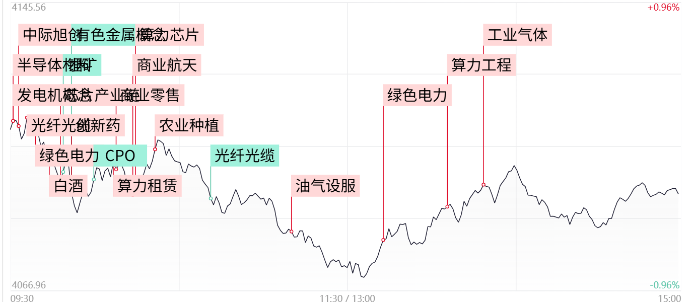 【每日收评】三大指数放量收跌绿电、煤炭等防御性板块走强算力硬件股遭遇调整