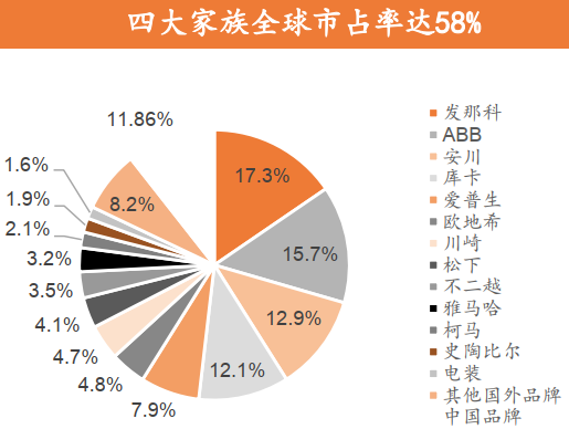 工业机器人竞争格局：四大家族垄断国产品牌突围