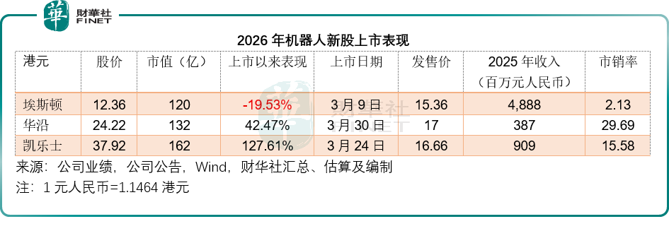 冰火两重天2026年新上市机器人股的估值与启示