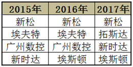 国产机器人四小龙宝座几经易主 沉浮谁主？