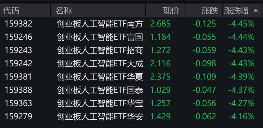 人工智能概念股走弱创业板人工智能相关ETF跌超4%