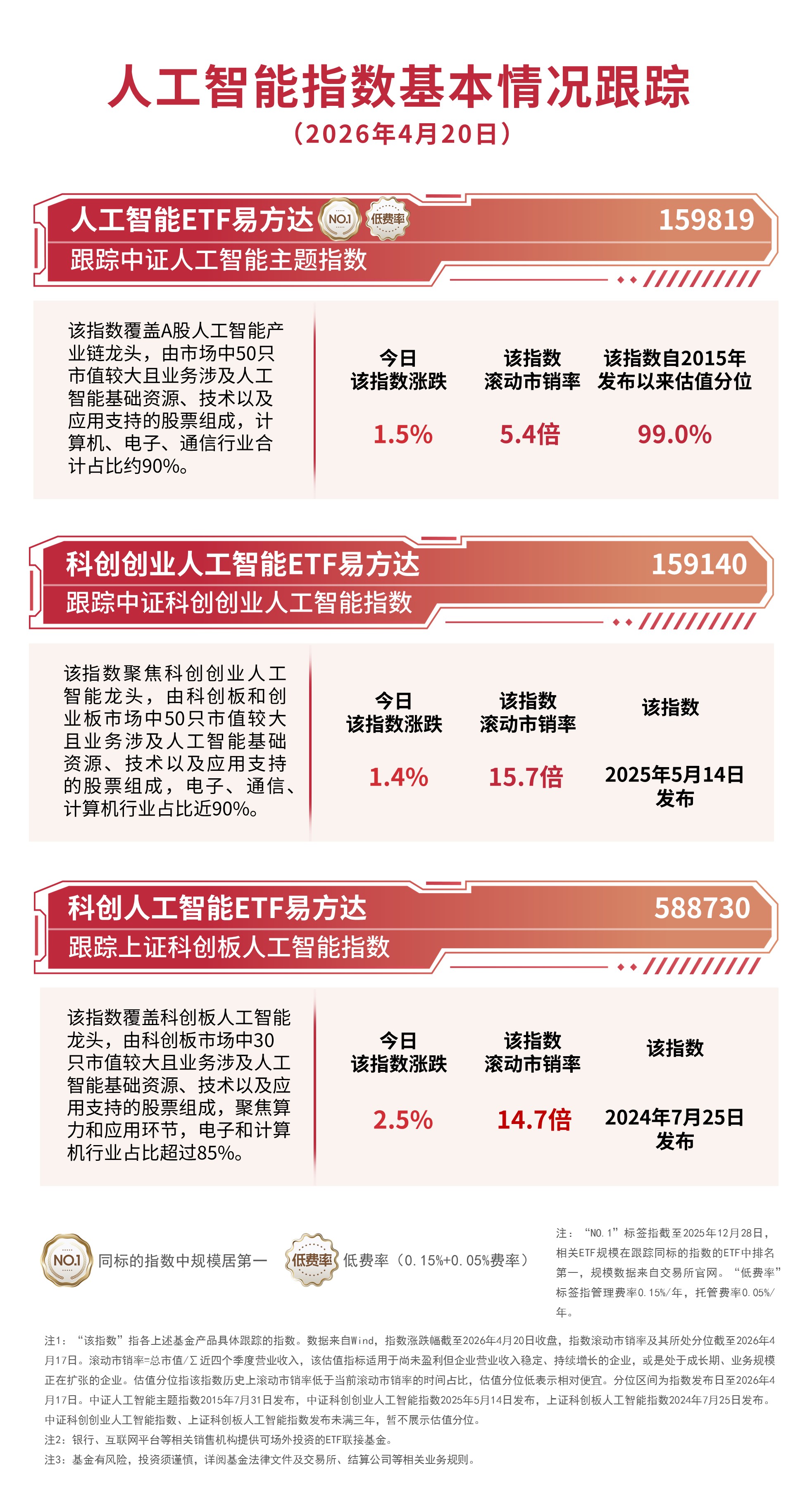AI产业链概念轮番上涨关注人工智能ETF易方达(159819)、科创创业人工智能ETF易方达(159140)中长期投资价