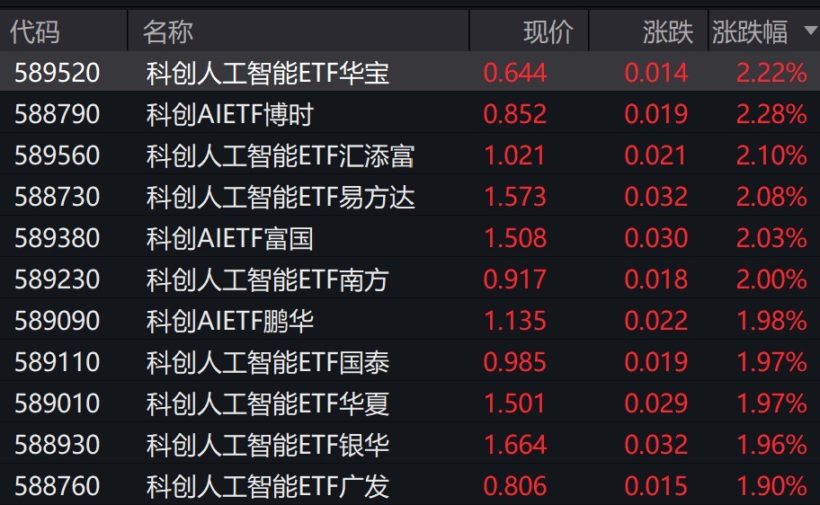 人工智能概念股走高科创人工智能相关ETF涨约2%