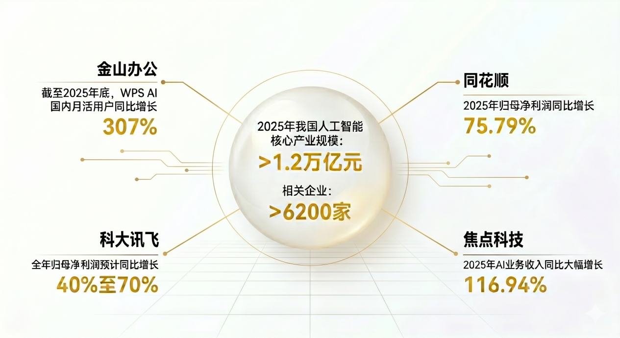 賦能新場景創新 AI應用商業化落地提速