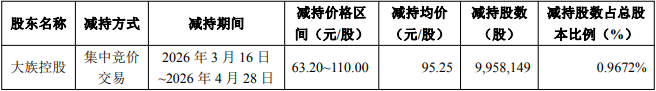 大族激光控股股东一个半月套现95亿 已累计套现16亿