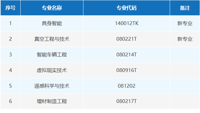 全国首批2个！东北大学新增6个本科专业