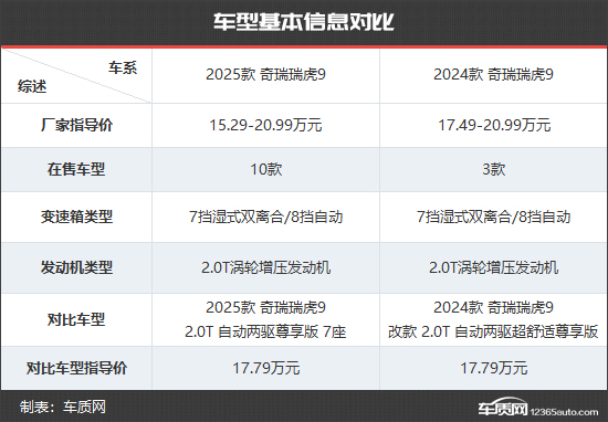 家用全能王 奇瑞瑞虎9新老款车型对比