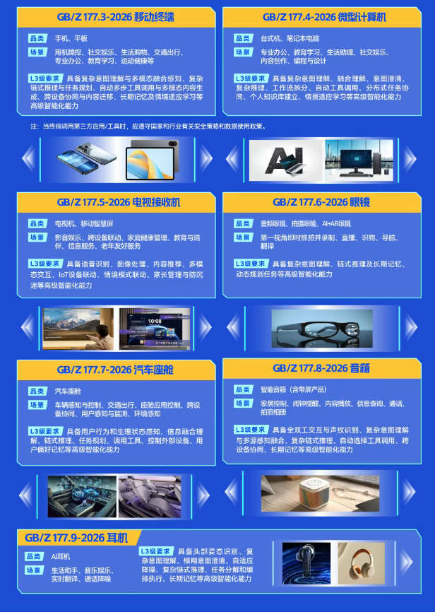 手机、眼镜如何区分“聪明等级”？人工智能终端系列国标来了