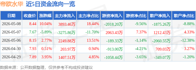 今日帝欧水华（002798）涨停分析：华为生态、AI布局、债务优化驱动