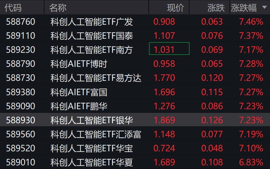 人工智能概念股走强科创人工智能相关ETF涨约7%